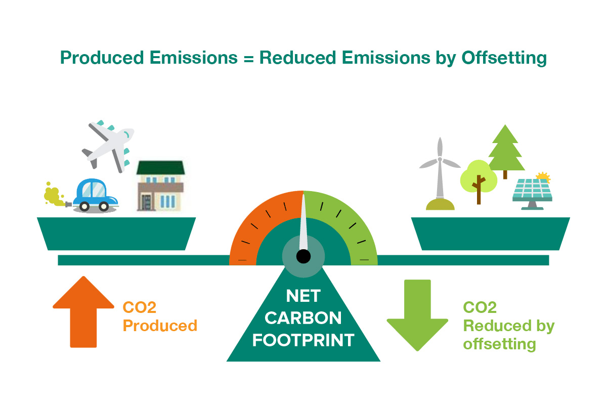 what-does-carbon-neutral-mean-and-what-can-we-do-moregosolar-one